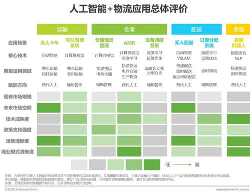 2020年中國(guó)人工智能物流發(fā)展研究報(bào)告 聚焦人工智能應(yīng)用軟件開發(fā)
